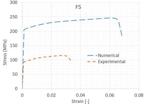 Stress Strain Curves Of Experimental And Numerical Results Download