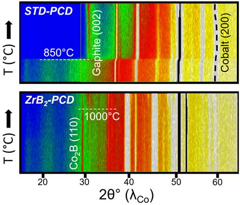 Topographical Plot Of The In Situ PXRD Intensity Showing The