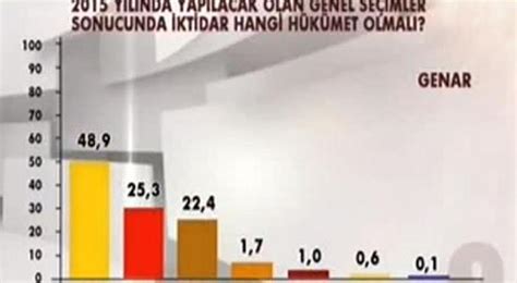 Son seçim anketinde dikkat çeken detay Son Dakika Haberleri