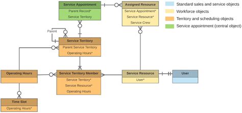 Get Started With Salesforce Scheduler Data Model Unit Salesforce Ph