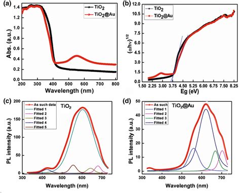 A Uvvisible Absorbance Spectra B Plots Of αhν12 Vs Energy Plot Of