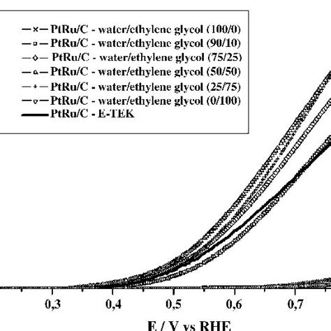 Cyclic Voltammograms Of Ptruc Electrocatalysts In 05 Mol L 1 H 2 So