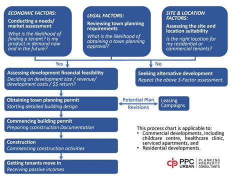 How To Invest And Develop A Commercial Development Such As A Child