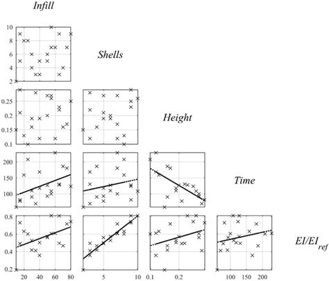 Scatterplot Of Experimental Data For Design Objectives With