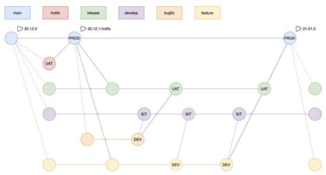 UnifiedFlow Git Branching Strategy