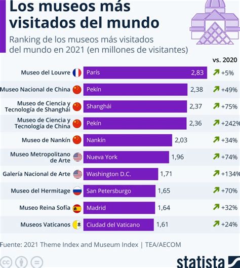 ¿cuáles Son Los Museos Más Visitados Del Mundo