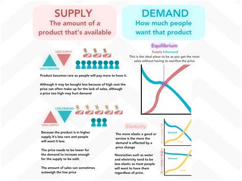 Supply And Demand