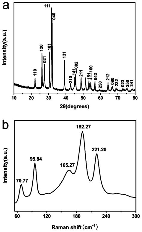 A Xrd Pattern And B Raman Spectrum Of The As Synthesized Sns