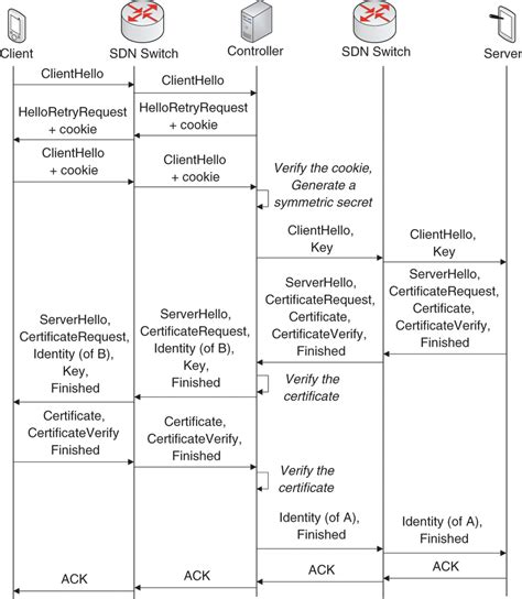 Flow Diagram Of Handshake In Dtlshps Download Scientific Diagram