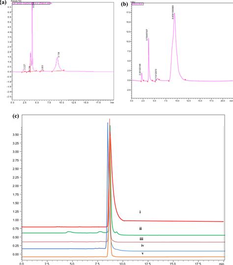 Optimized Condition Chromatogram For A Acid Hydrolysis B Alkaline Download Scientific Diagram