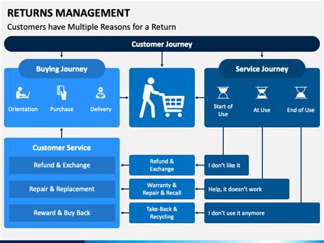 Returns Management Powerpoint And Google Slides Template Ppt Slides