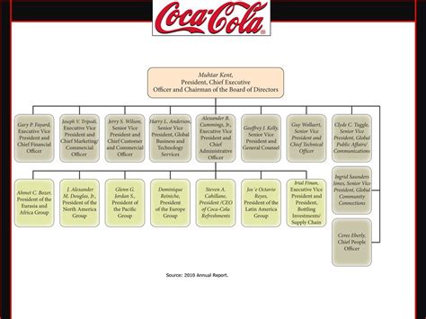 Company Organization Chart Coca Cola