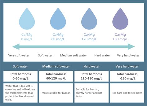 Soft Water And Hard Water Environmental Water Quality Information