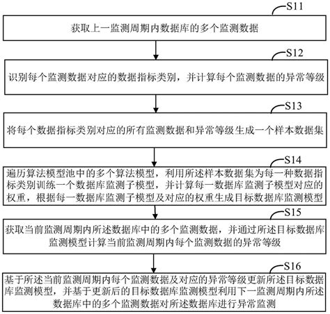 数据库异常监测方法、装置、计算机装置及存储介质与流程