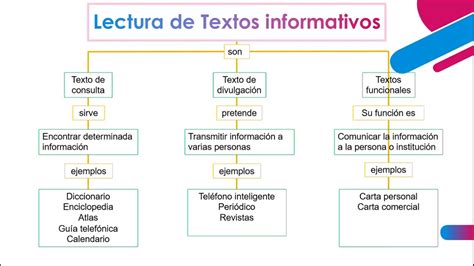 Lectura De Textos Informativos Sexto 1 0 YouTube