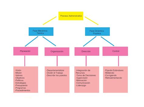 Mapa Conceptual Administracion