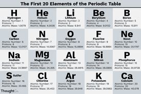 Memorize the First 20 Elements on the Periodic Table