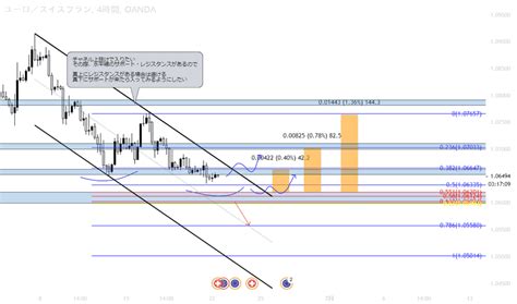 Eurchfチャート ユーロスイスフランレート — Tradingview