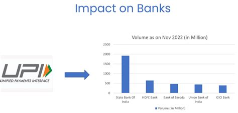 Impact Of UPI Payments On Banks