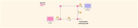 Message Switching In Computer Networks Scaler Topics