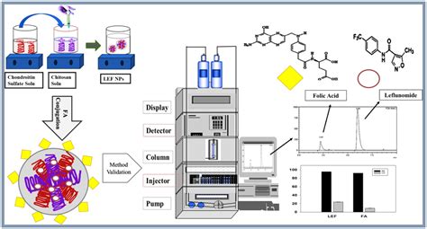 Development And Validation Of Hplc Method For Simultaneous