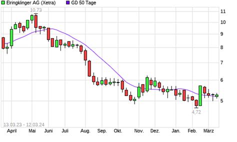 Elringklinger Aktie Unter 50 Tage Linie Boerse De