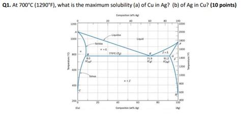 Solved Q1 At 700°c 1290°f What Is The Maximum Solubility