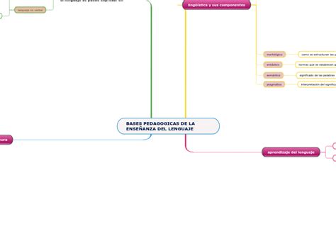 Bases Pedagogicas De La EnseÑanza Del Leng Mind Map