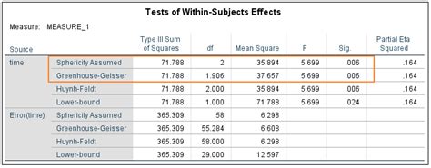 Repeated Measures ANOVA In SPSS Including Interpretation Easy SPSS