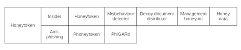 Honeypot roadmaps — Active defence