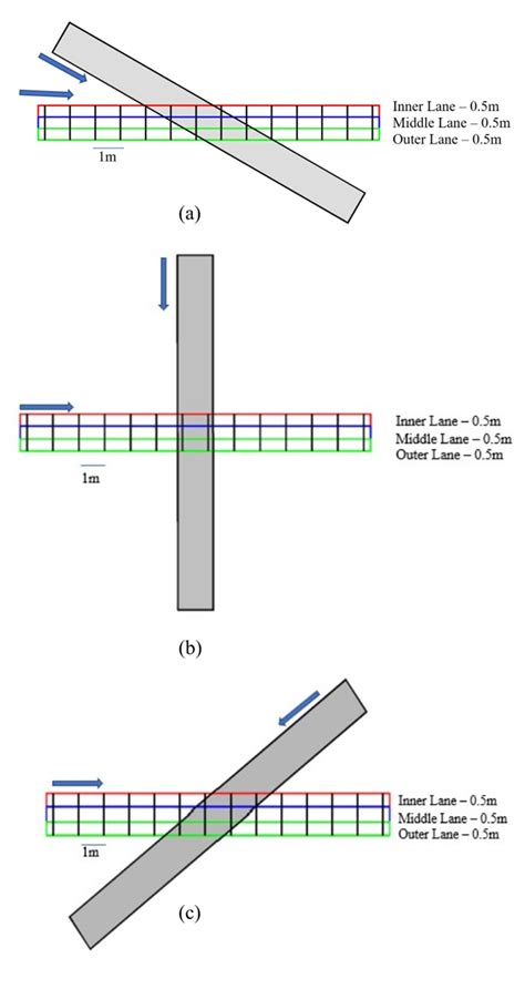 (a-c) Definition of lanes in the longitudinal direction. For 30°, 90 ...