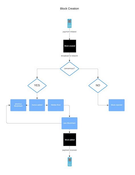 Exploring Blockchain Architecture: Key Insights