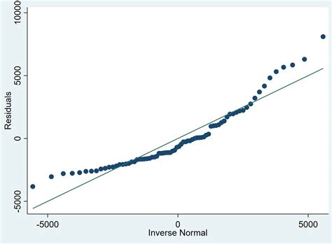 Stata Qq Statorials