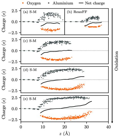 partial charges   structure  varying stages  oxidation
