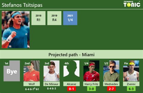 UPDATED R4 Prediction H2H Of Stefanos Tsitsipas S Draw Vs Alcaraz