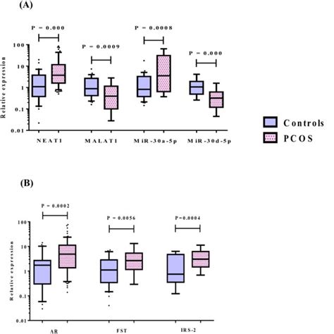 Relative Expression Levels Of A Lncrnas Neat Malat And Mirnas