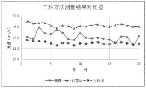 一种基于大数据的河流在线流量计算方法及系统与流程