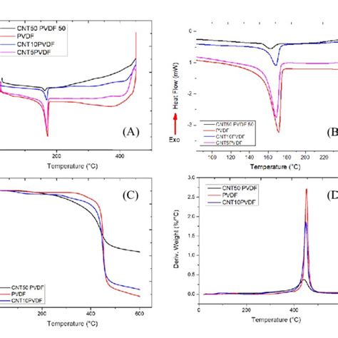 A DSC Curve Of PVDF With Varying Wt Of Single Wall Carbon Nanotubes