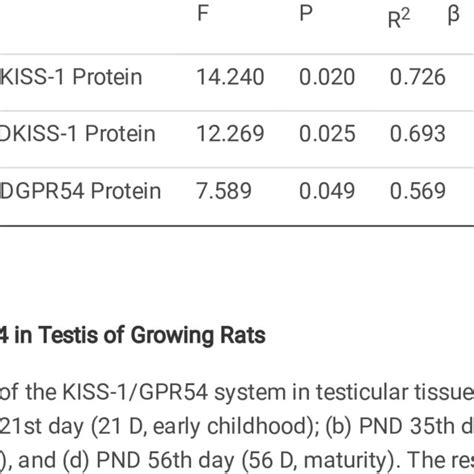 Regression Analysis Of Kiss Gpr Expression And Testicular Tissue