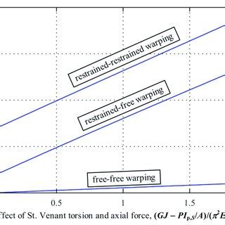 Comparisons Of Torsional Stiffnesses For The Three Typical Warping