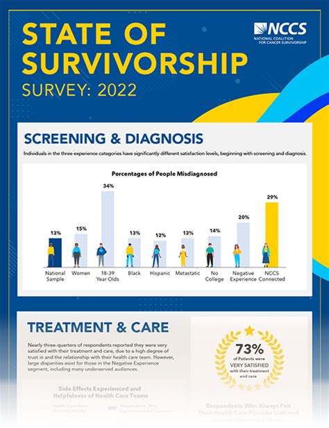 State Of Cancer Survivorship Survey Nccs National Coalition For