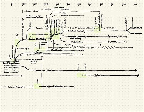 Early Christian Sects Chart.pdf | PDF Host