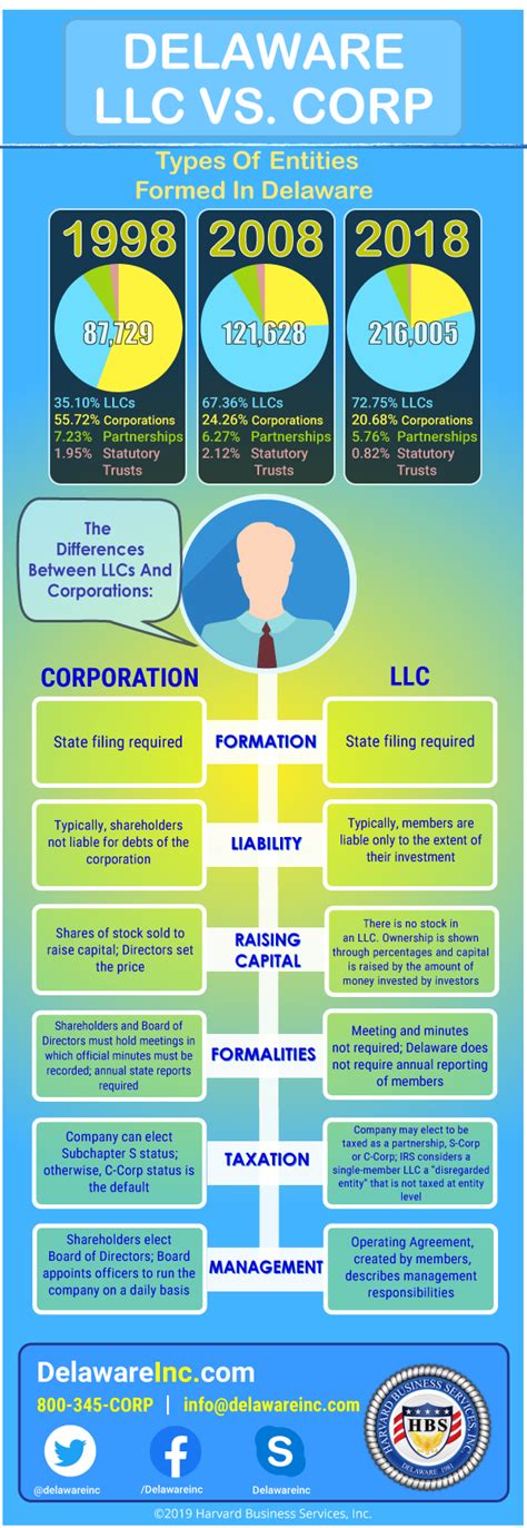 Compare Business Entities: Corporation vs LLC