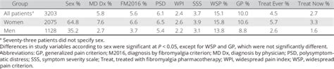 The Relation Of Sex To Diagnostic And Treatment Variables Download