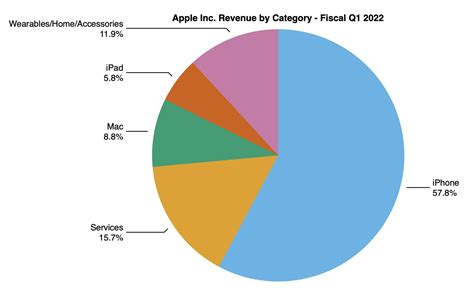 Apple Reports Record 1Q 2022 Results: $34.6B Profit on $123.9B Revenue ...