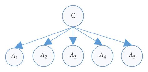 Schematic Diagram Of The Structure Of The Plain Bayesian Model