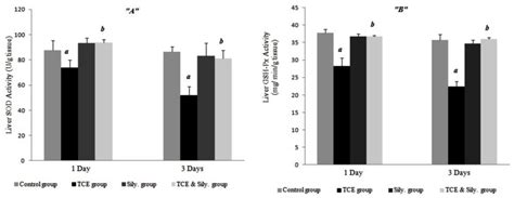 Effect Of Silymarin Treatment On A Liver Sod Ug Tissue And B