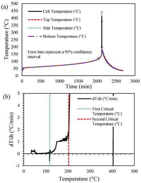 Batteries Free Full Text A Study Of Thermal Runaway Mechanisms In