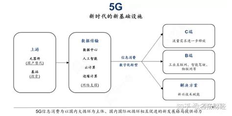 5g迎来新一轮爆发风口！一文了解产业链细分龙头 知乎