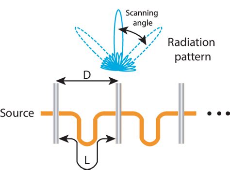 Beam Scanning Antenna Unit The Best Picture Of Beam